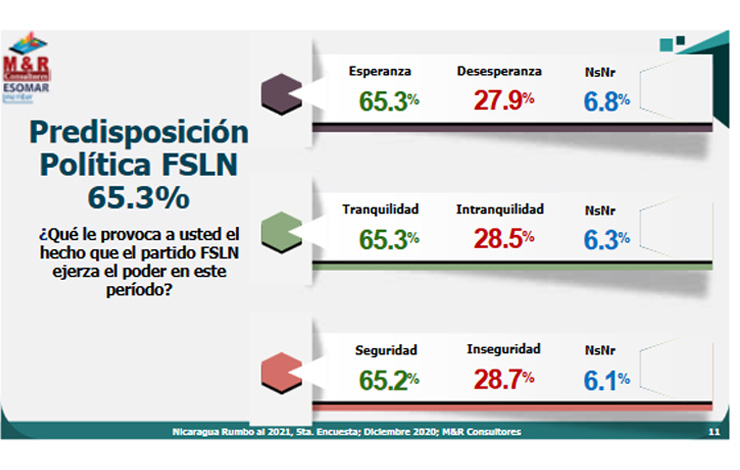 El Frente Sandinista con mayoría para triunfar