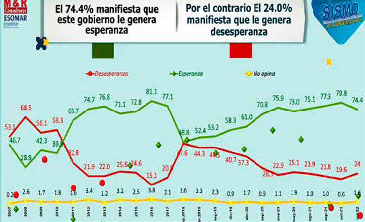 La tendencia en Nicaragua es la confianza en el Sandinismo